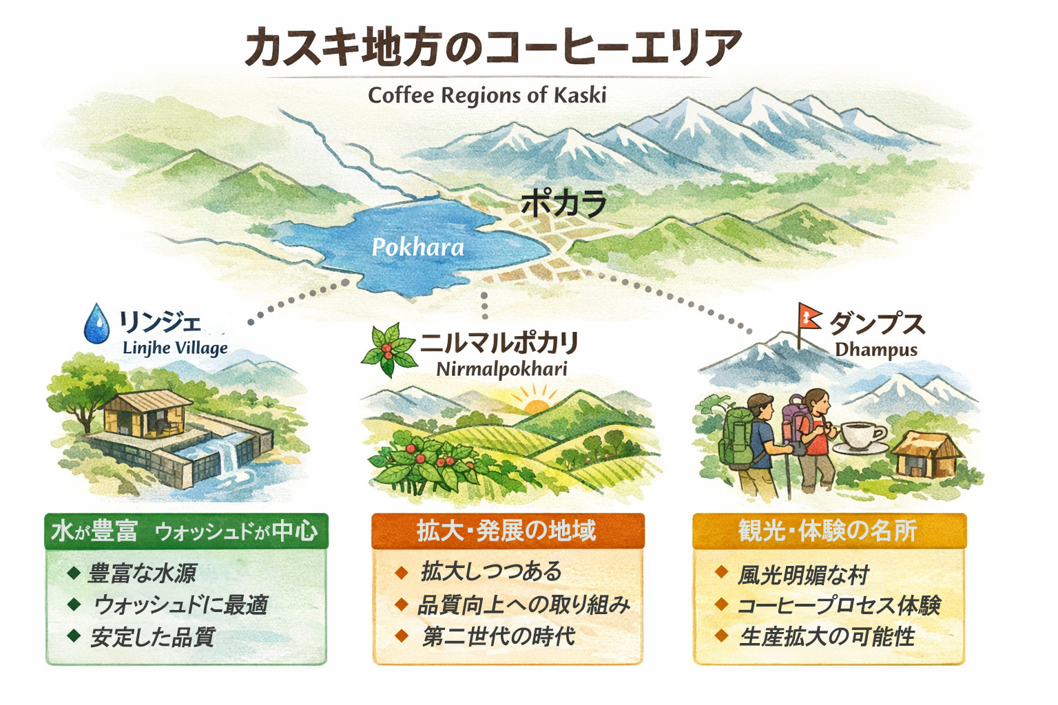 3つの村の特徴